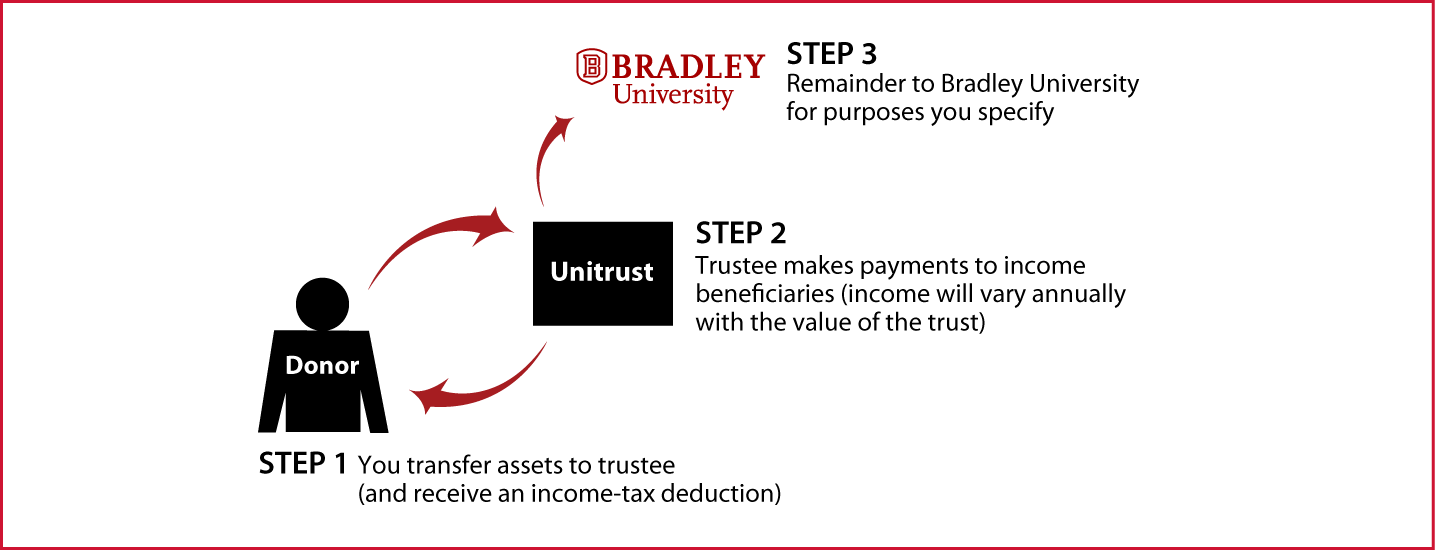 Charitable Remainder Unitrust Thumbnail