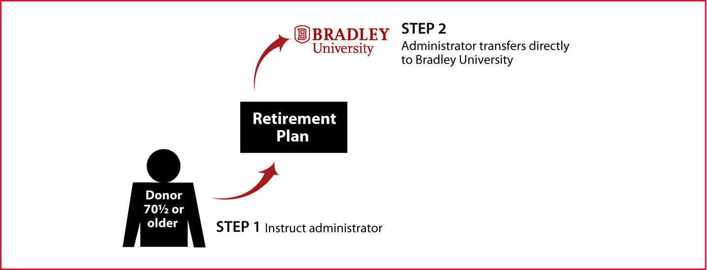 IRA Rollover Gifts (QCD) Thumbnail