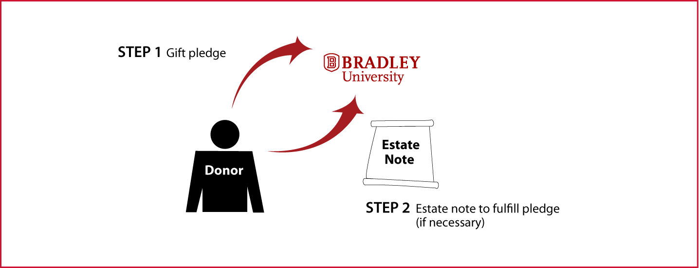 Gifts by Estate Note Diagram. Description of image is listed below.