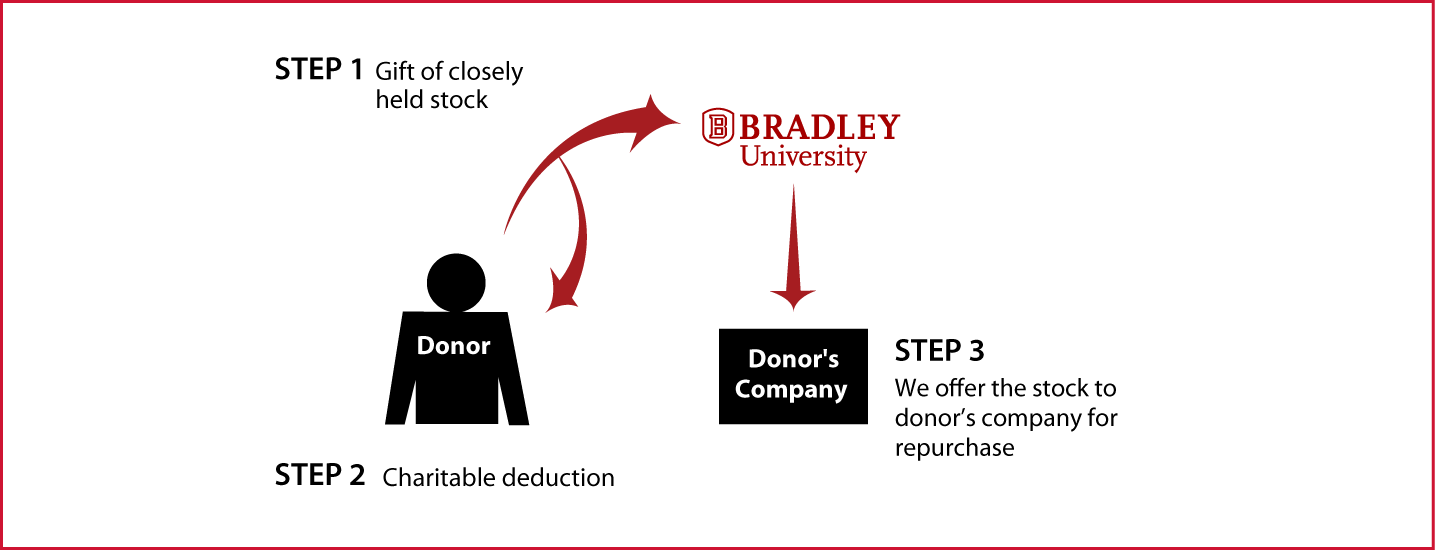 Closely Held Business Stock Diagram. Description of image is listed below.