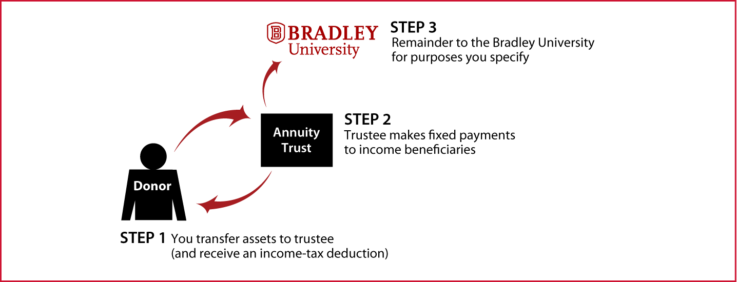 Charitable Remainder Annuity Trust Thumbnail