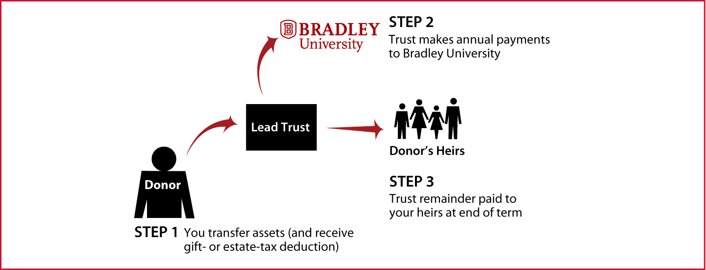 Nongrantor Lead Trust Thumbnail