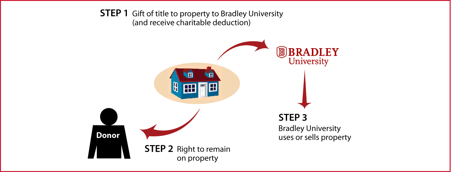 Gift of Personal Residence or Farm with Retained Life Estate Thumbnail