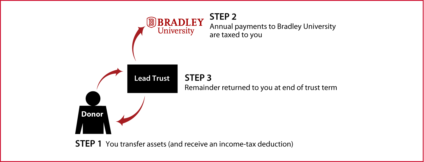 Grantor Lead Trust Thumbnail