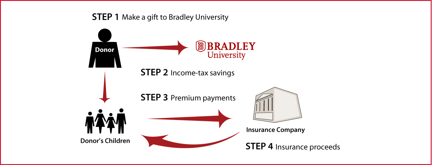 Life Insurance to Replace Gift Thumbnail